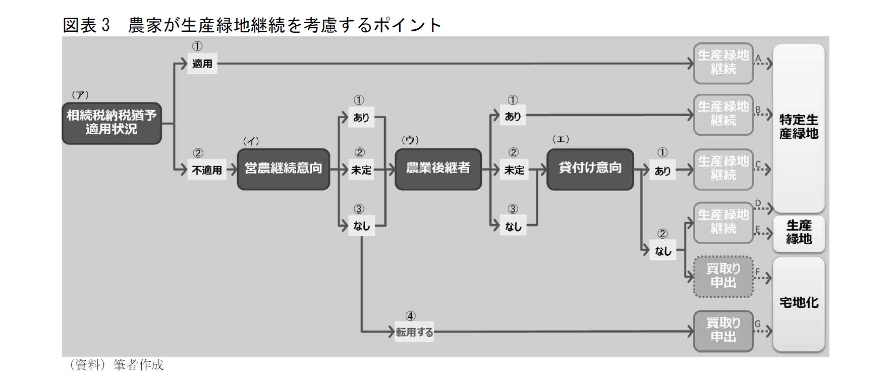 図表3　農家が生産緑地継続を考慮するポイント