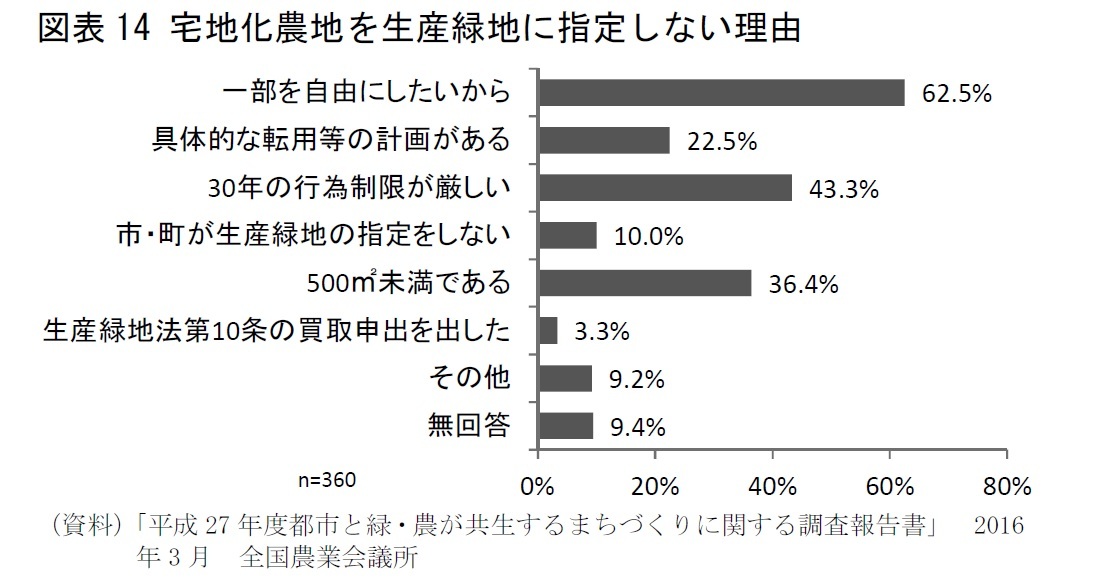 22年問題の不動産市場への影響 生産緑地の宅地化で 地価は暴落しない ニッセイ基礎研究所 22年問題の不動産市場への影響 生産緑地の宅地化で 地価は暴落しない ニッセイ基礎研究所