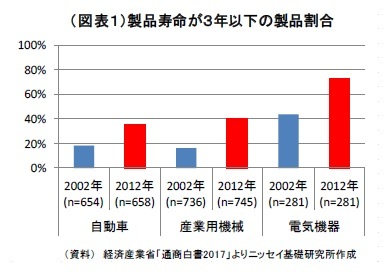 （図表１）製品寿命が３年以下の製品割合