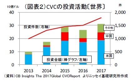 (図表2)CVCの投資活動〔世界〕