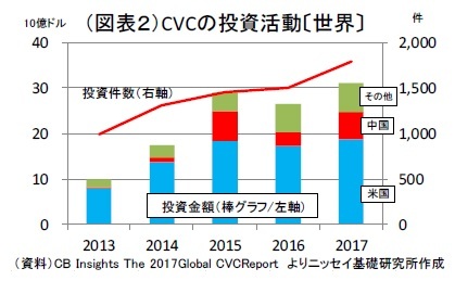 （図表２）CVCの投資活動〔世界〕