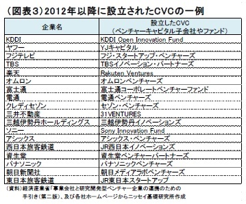 (図表3)2012年以降に設立されたCVCの一例