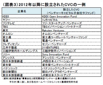 （図表３）2012年以降に設立されたCVCの一例