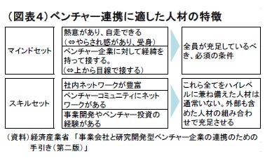 (図表4)ベンチャー連携に適した人材の特徴