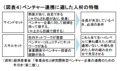 （図表４）ベンチャー連携に適した人材の特徴