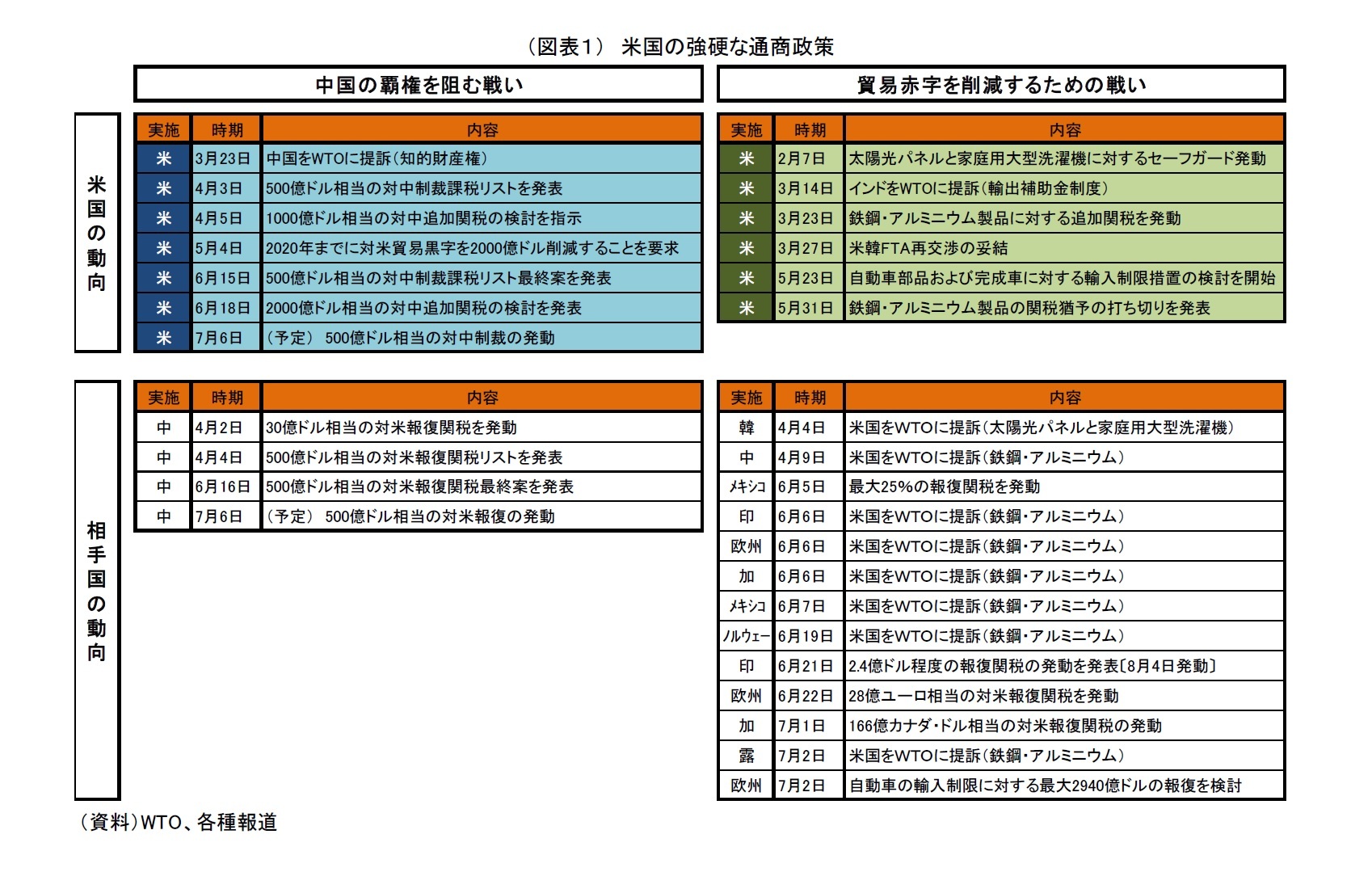 （図表１）　米国の強硬な通商政策