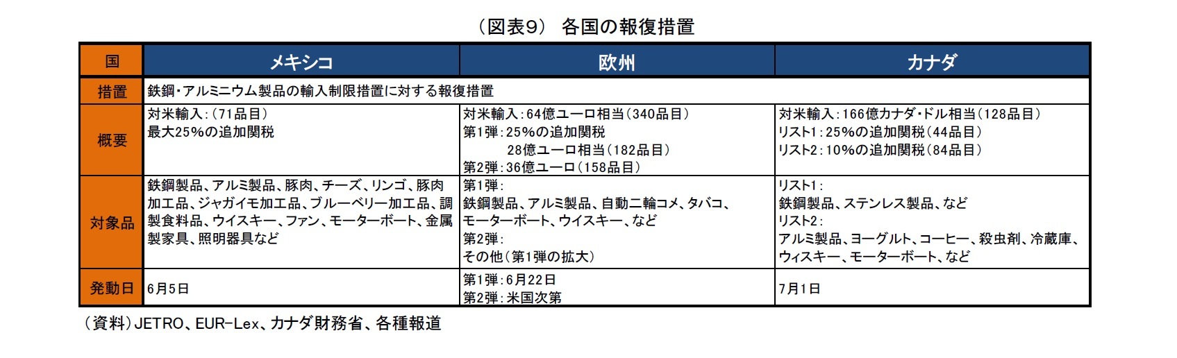 (図表9) 各国の報復措置