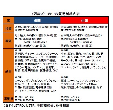 （図表２）　米中の貿易制裁内容