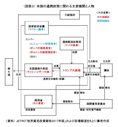 (図表3) 米国の通商政策に関わる主要機関と人物