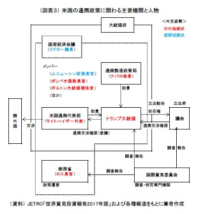 （図表３） 米国の通商政策に関わる主要機関と人物