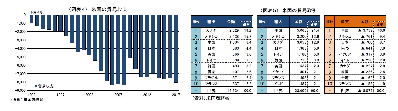 （図表４） 米国の貿易収支/（図表５）　米国の貿易取引