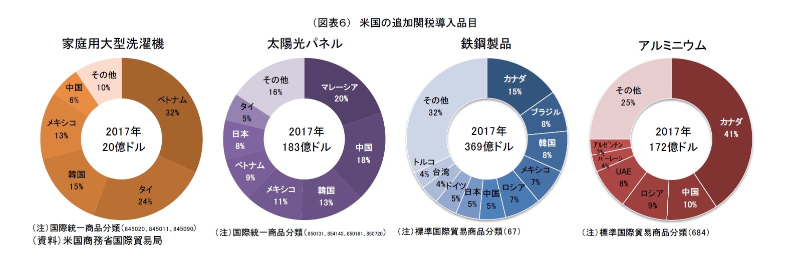 （図表６）　米国の追加関税導入品目