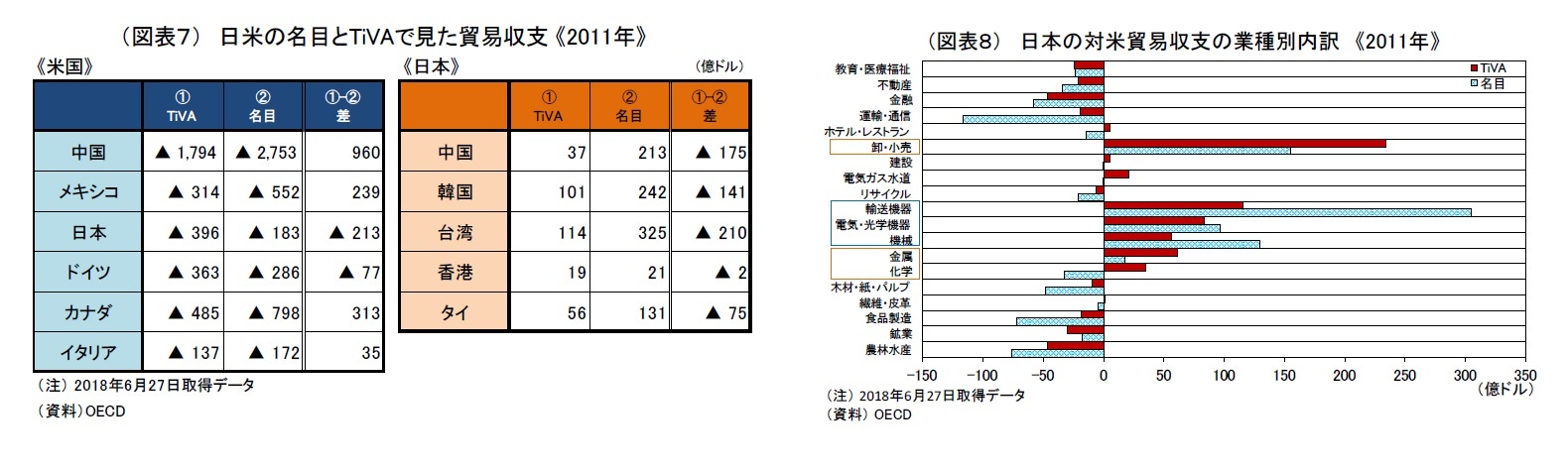 （図表７）　日米の名目とTiVAで見た貿易収支 《2011年》/（図表８） 日本の対米貿易収支の業種別内訳《2011年》