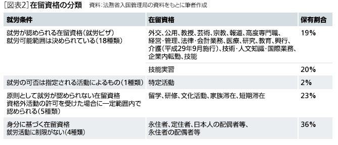 [図表2]在留資格の分類