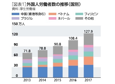 [図表1]外国人労働者の推移(国別)