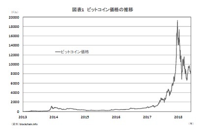 図表1 ビットコイン価格の推移