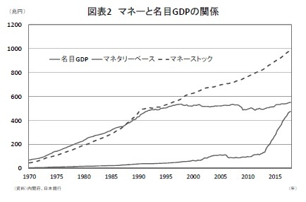 図表2 マネーと名目GDPの関係