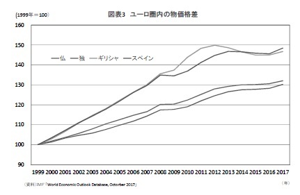 図表3 ユーロ圏内の物価格差