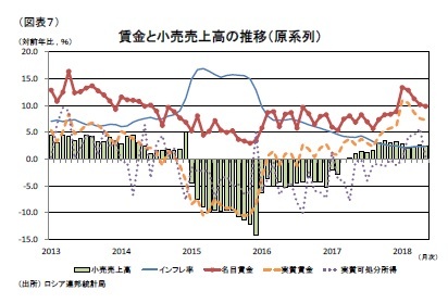 (図表７)賃金と小売売上高の推移（原系列）