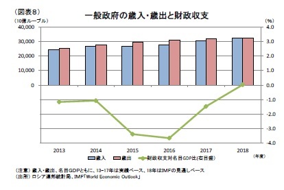 (図表８)一般政府の歳入・歳出と財政収支