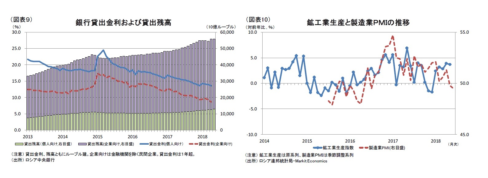 (図表9)銀行貸出金利および貸出残高/(図表10)鉱工業生産と製造業PMIの推移