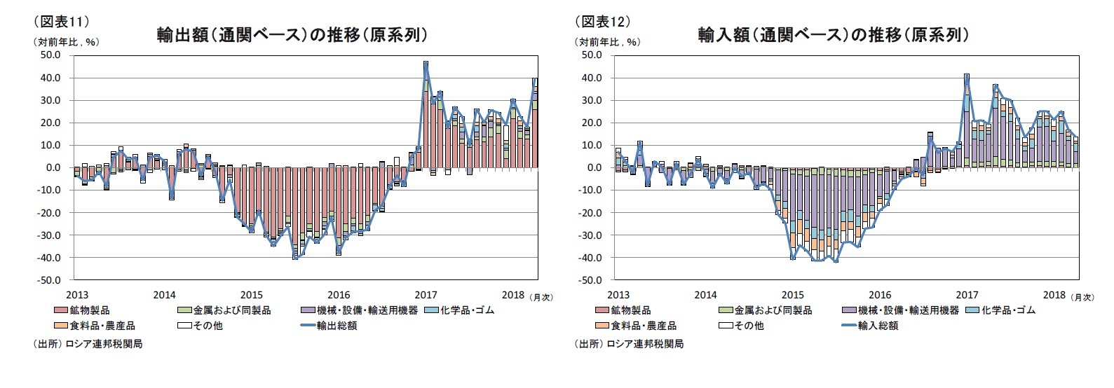 (図表11)輸出額(通関ベース)の推移(原系列)/(図表12)輸入額(通関ベース)の推移(原系列)