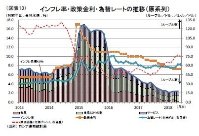 (図表13)インフレ率・政策金利・為替レートの推移(原系列)
