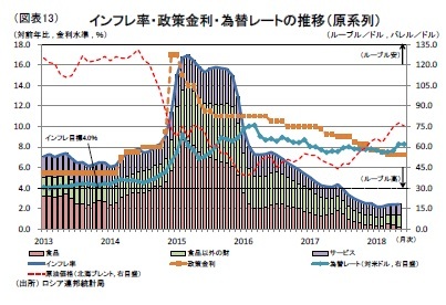 (図表13)インフレ率・政策金利・為替レートの推移（原系列）