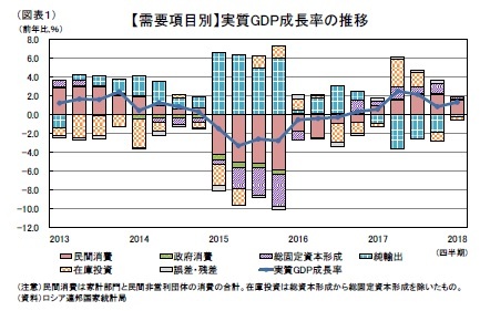 (図表1)【需要項目別】実質GDP成長率の推移