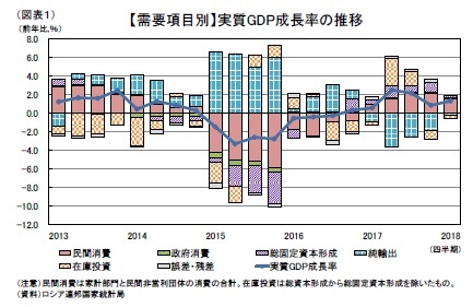 (図表１)【需要項目別】実質GDP成長率の推移