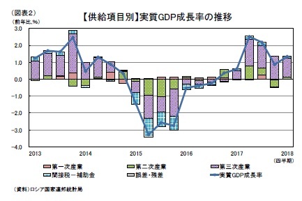 (図表２)【供給項目別】実質GDP成長率の推移