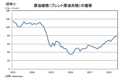 (図表3)原油価格(ブレント原油先物)の推移