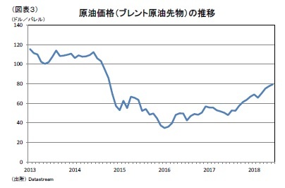 (図表３)原油価格（ブレント原油先物）の推移