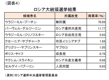 （図表４）ロシア大統領選挙結果