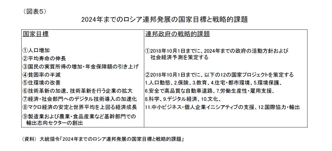 (図表5)2024年までのロシア連邦発展の国家目標と戦略的課題