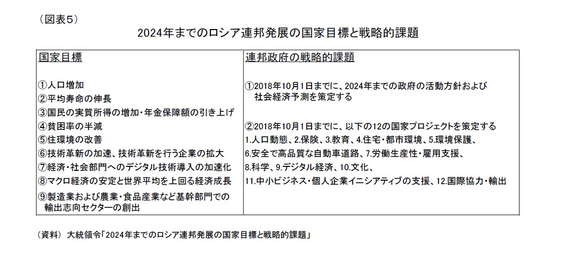 (図表５)2024年までのロシア連邦発展の国家目標と戦略的課題