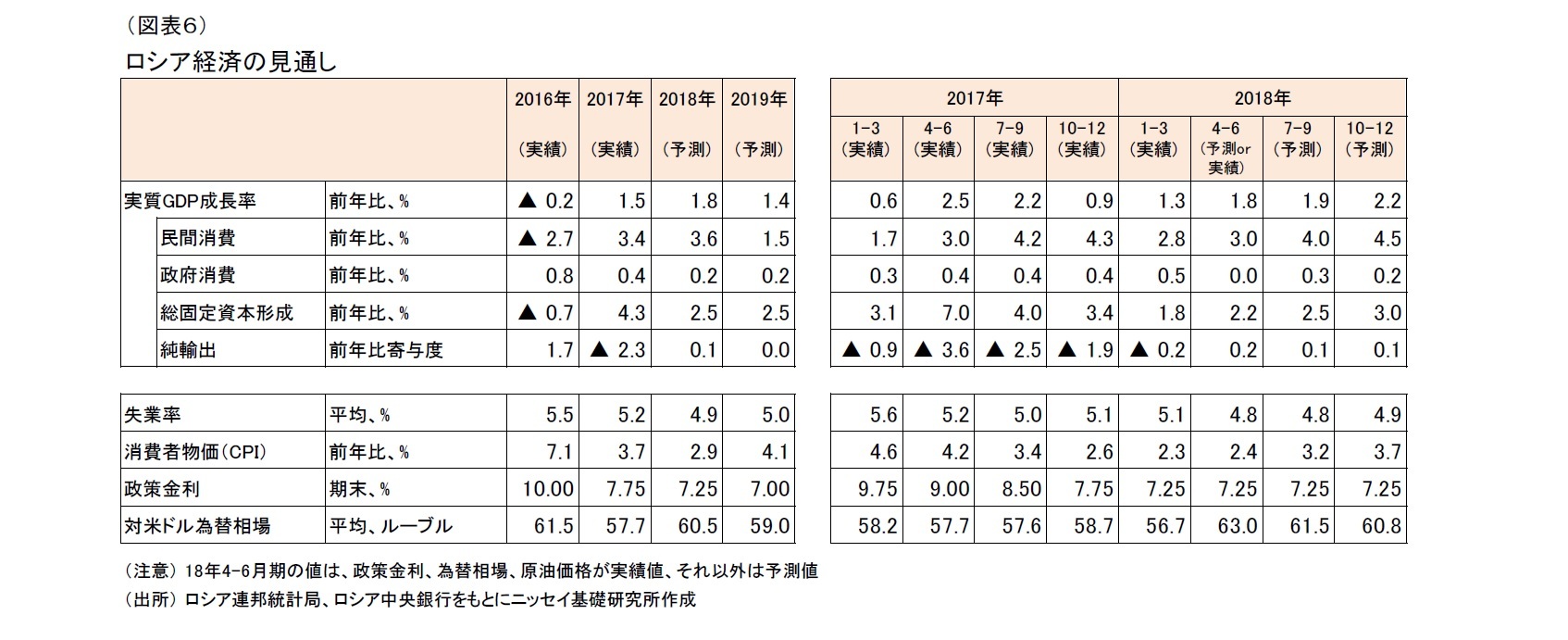 (図表６)ロシア経済の見通し