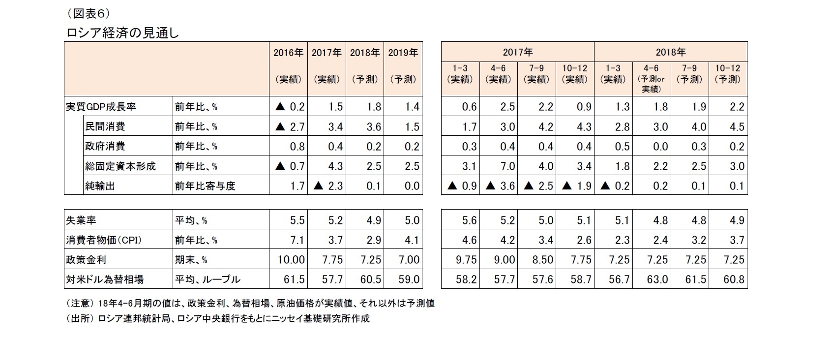 (図表6)ロシア経済の見通し