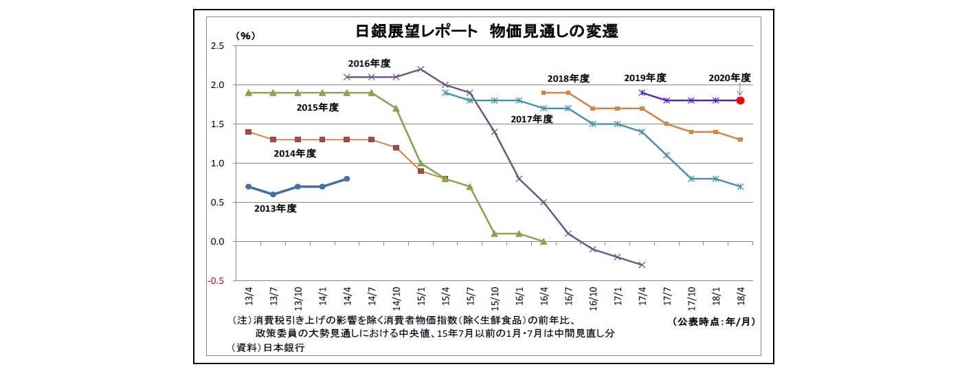 日銀展望レポート物価見通しの変遷