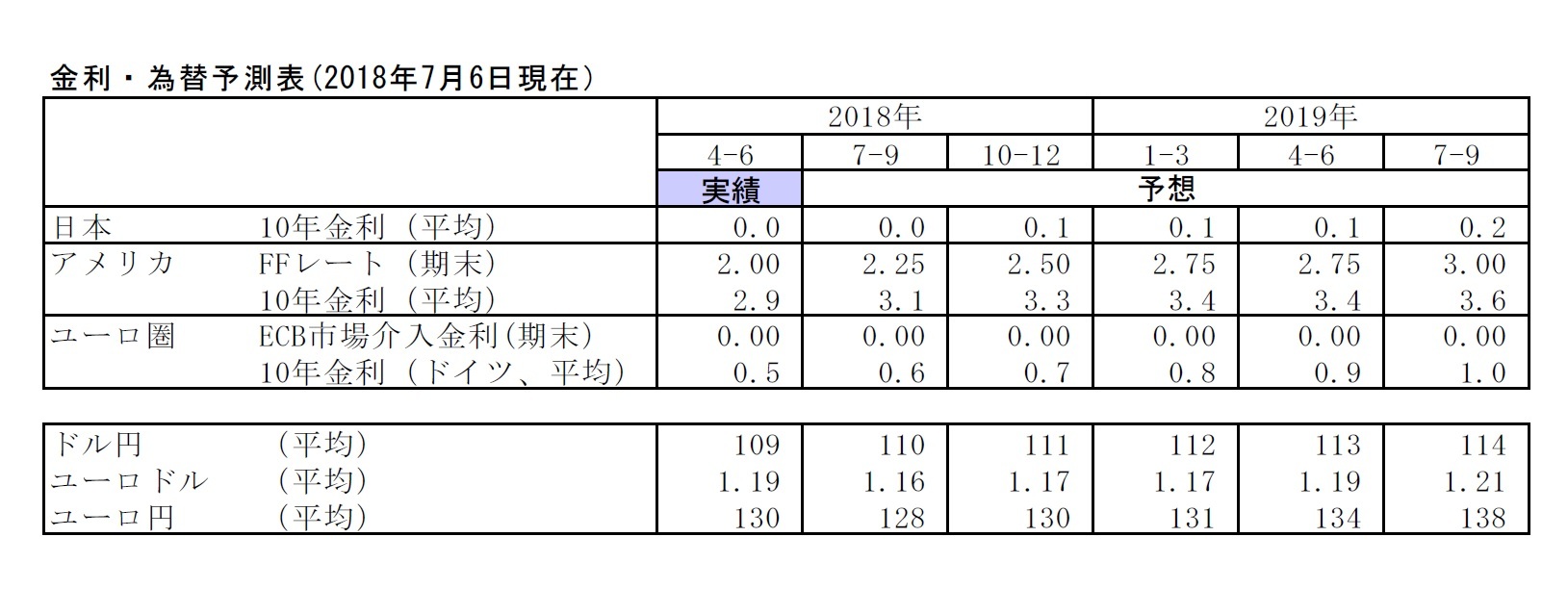 金利・為替予測表(2018年7月6日現在）
