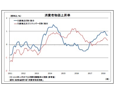 消費者物価上昇率