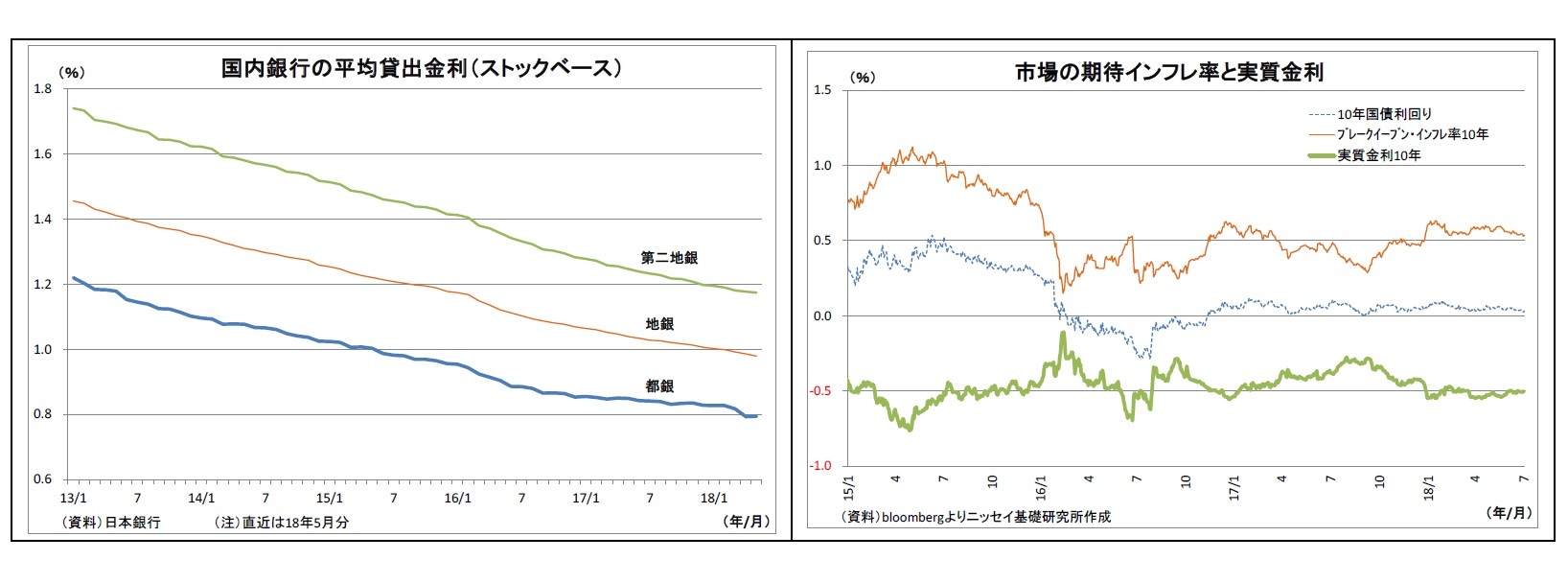 国内銀行の平均貸出金利（ストックベース）/市場の期待インフレ率と実質金利