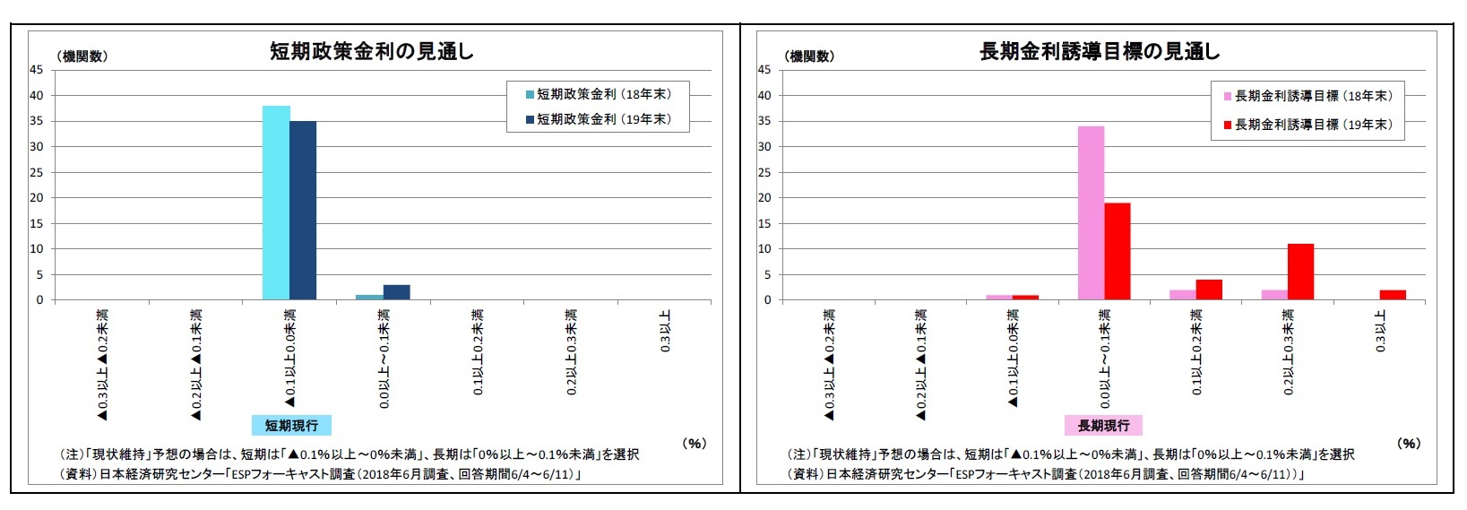短期政策金利の見通し/長期金利誘導目標の見通し