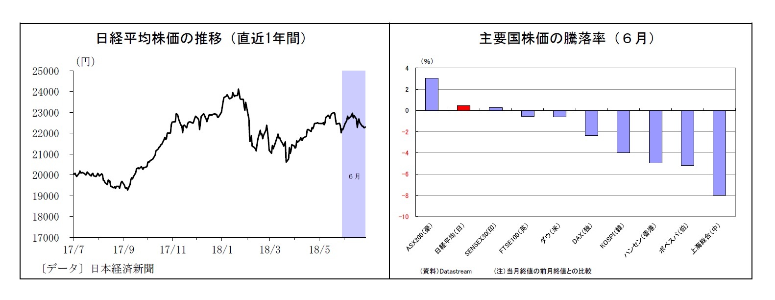 日経平均株価の推移（直近1年間）/主要国株価の騰落率（６月）