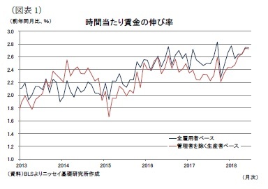 (図表1)時間当たり賃金の伸び率