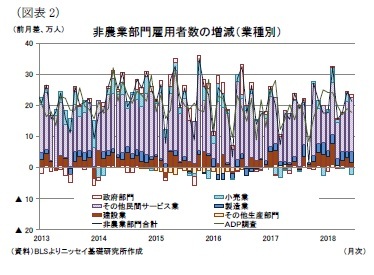 （図表2）非農業部門雇用者数の増減（業種別）