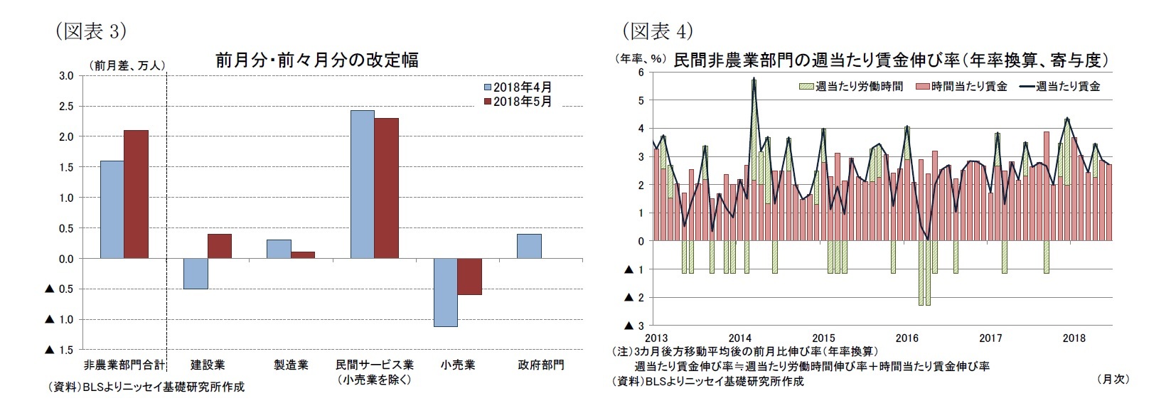 （図表3）前月分・前々月分の改定幅/（図表4）民間非農業部門の週当たり賃金伸び率（年率換算、寄与度）