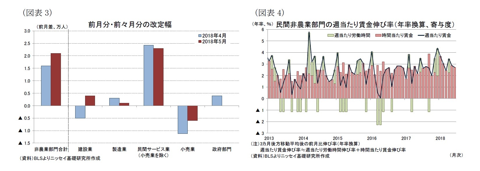 (図表3)前月分・前々月分の改定幅/(図表4)民間非農業部門の週当たり賃金伸び率(年率換算、寄与度)