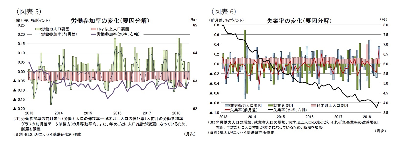 (図表5)労働参加率の変化(要因分解)/(図表6)失業率の変化(要因分解)