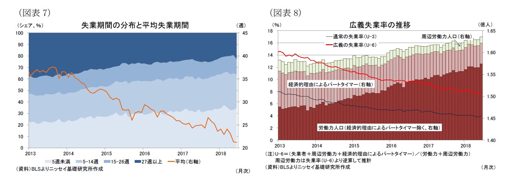 （図表7）失業期間の分布と平均失業期間/（図表8）広義失業率の推移